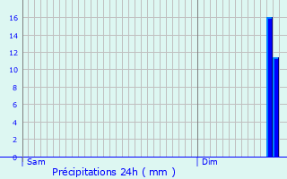 Graphique des précipitations prvues pour Vanault-les-Dames