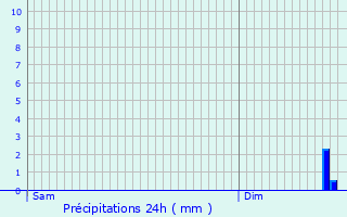 Graphique des précipitations prvues pour Nabringhen