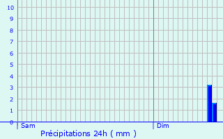 Graphique des précipitations prvues pour Boviolles