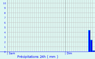 Graphique des précipitations prvues pour Bouvellemont