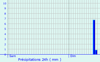 Graphique des précipitations prvues pour Senlecques