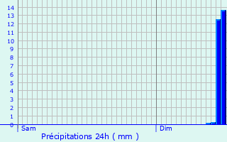 Graphique des précipitations prvues pour Saint-Agnan-le-Malherbe