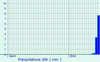 Graphique des précipitations prvues pour Saint-Martin-la-Sauvet