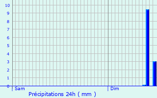 Graphique des précipitations prvues pour Saint-Seine-sur-Vingeanne