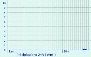 Graphique des précipitations prvues pour Avaux