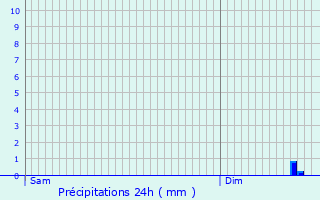 Graphique des précipitations prvues pour Domat