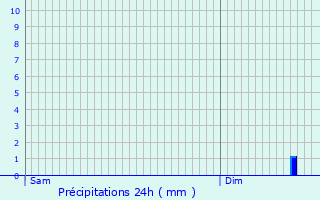 Graphique des précipitations prvues pour Rumont