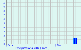Graphique des précipitations prvues pour Wildenstein