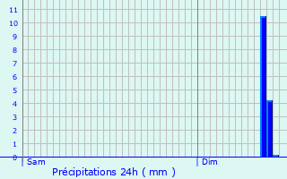 Graphique des précipitations prvues pour Doingt