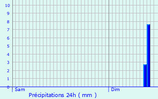 Graphique des précipitations prvues pour Le Transloy