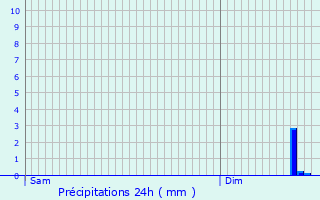 Graphique des précipitations prvues pour Fongueusemare