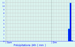 Graphique des précipitations prvues pour Thenelles