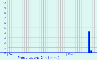 Graphique des précipitations prvues pour Jouarre