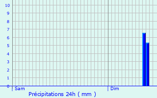 Graphique des précipitations prvues pour Bernay-en-Ponthieu