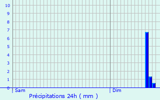 Graphique des précipitations prvues pour Bivres