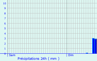 Graphique des précipitations prvues pour Chalmazel