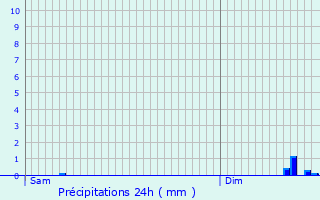 Graphique des précipitations prvues pour Zrich (Kreis 12) / Saatlen
