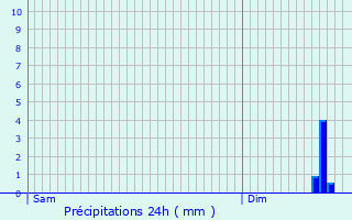 Graphique des précipitations prvues pour Janvry