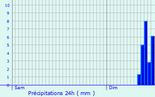 Graphique des précipitations prvues pour Montsaugeon