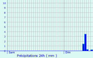 Graphique des précipitations prvues pour Mardeuil