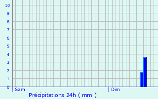 Graphique des précipitations prvues pour Airaines