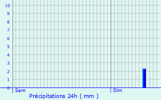 Graphique des précipitations prvues pour Essert