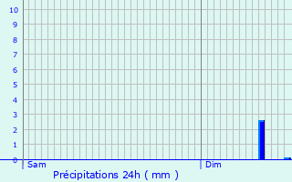 Graphique des précipitations prvues pour Moliens