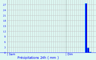 Graphique des précipitations prvues pour Sainte-Marie-des-Champs
