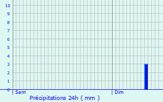 Graphique des précipitations prvues pour Sermamagny