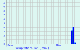 Graphique des précipitations prvues pour La Rivire-Saint-Sauveur