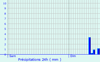 Graphique des précipitations prvues pour Janville