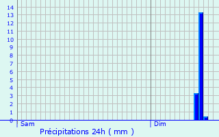 Graphique des précipitations prvues pour Heilly