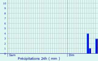 Graphique des précipitations prvues pour Loisy-en-Brie