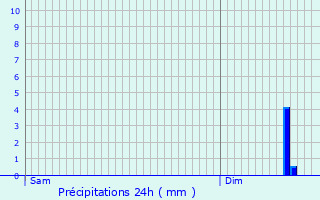 Graphique des précipitations prvues pour Le Quesne