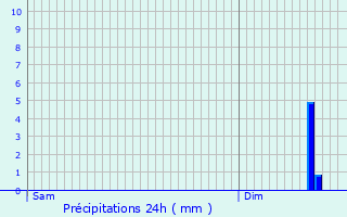 Graphique des précipitations prvues pour Nesle-Normandeuse
