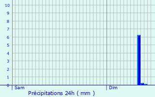 Graphique des précipitations prvues pour Beautot