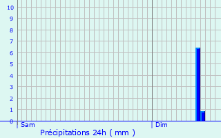 Graphique des précipitations prvues pour Morisel