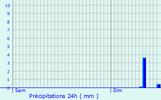 Graphique des précipitations prvues pour Feuquires