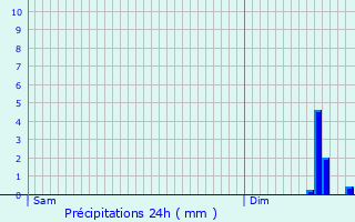 Graphique des précipitations prvues pour Castanet-Tolosan