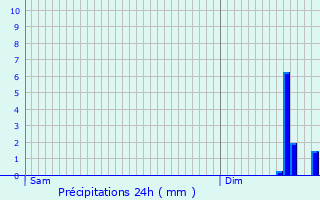 Graphique des précipitations prvues pour Pimprez