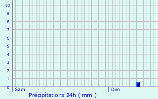 Graphique des précipitations prvues pour Brains-sur-les-Marches