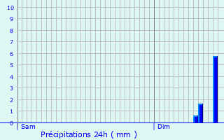 Graphique des précipitations prvues pour Rouville