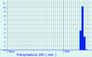 Graphique des précipitations prvues pour Auvillars