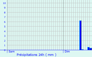 Graphique des précipitations prvues pour Monceaux