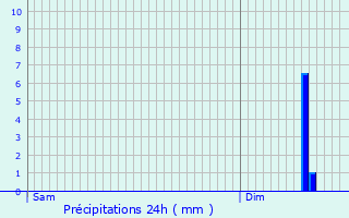 Graphique des précipitations prvues pour Saint-Denis-le-Thiboult
