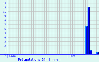 Graphique des précipitations prvues pour Saint-Samson