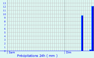 Graphique des précipitations prvues pour Villars-Santenoge