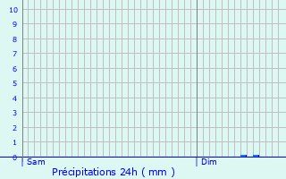 Graphique des précipitations prvues pour Vipiteno - Sterzing