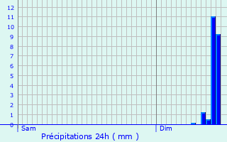 Graphique des précipitations prvues pour Gemaingoutte