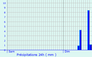 Graphique des précipitations prvues pour Thiverny